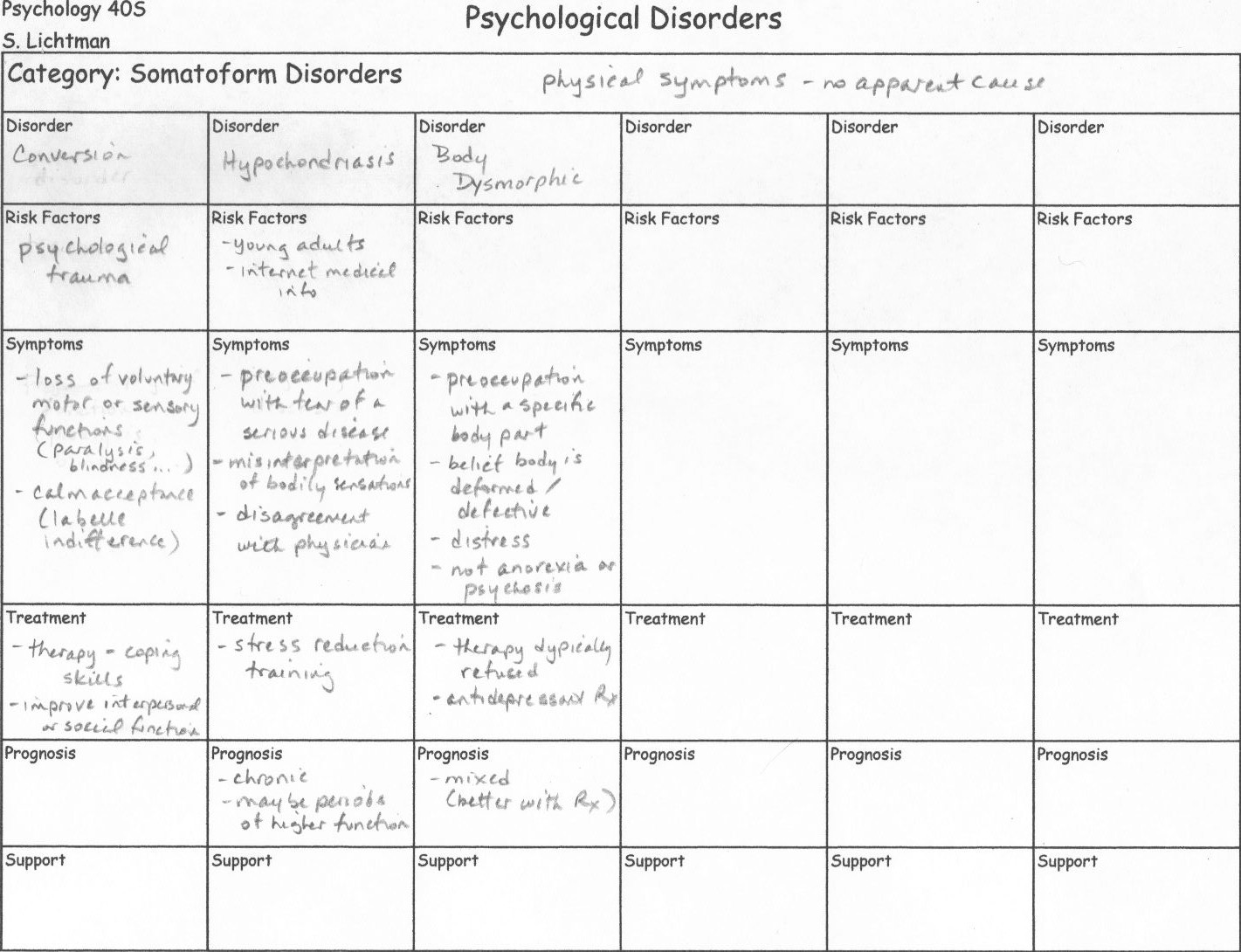 Psychological Disorders Chart Worksheet